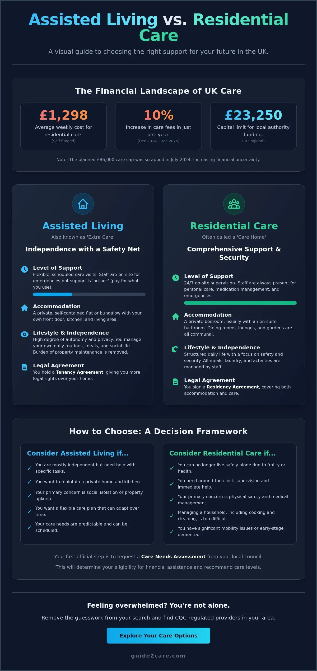 Assisted Living vs Residential Care: Which Option is Right for You?