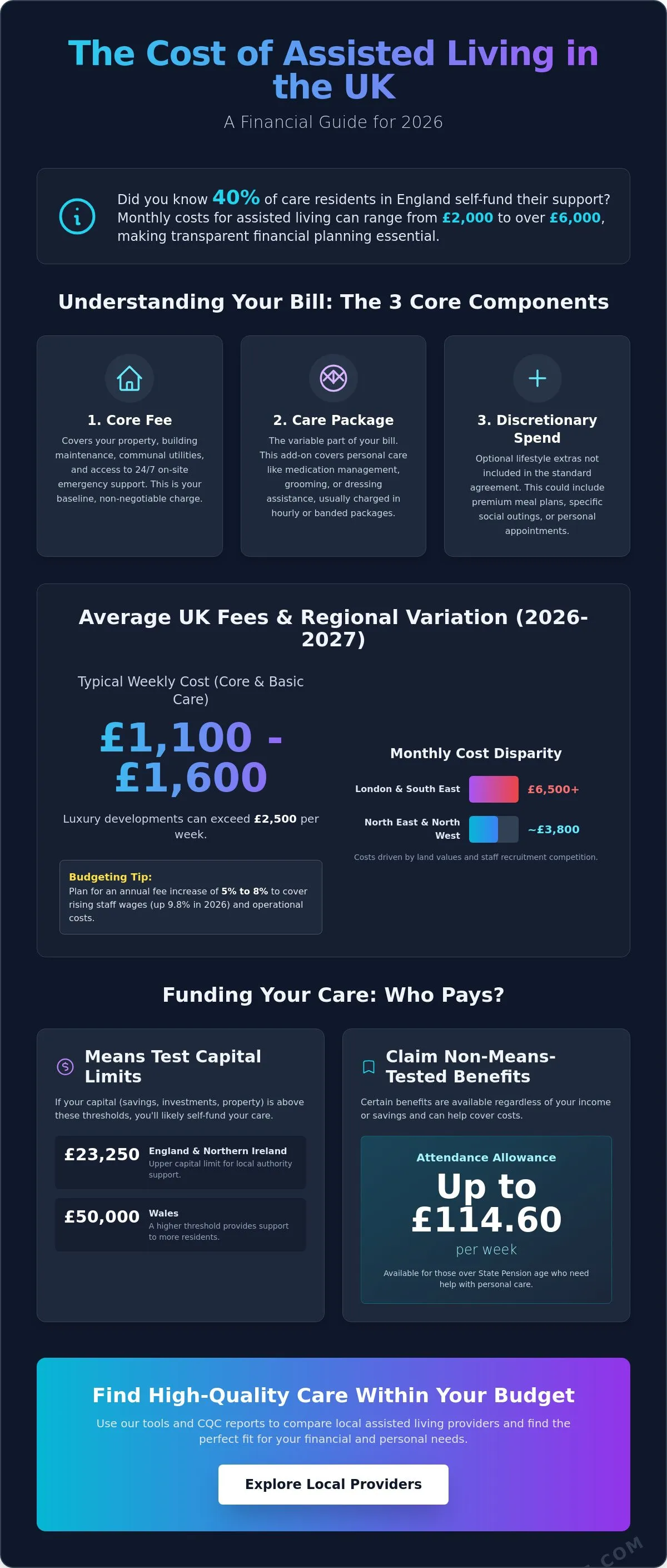 Cost of Assisted Living in the UK: 2026 Fees and Funding Guide