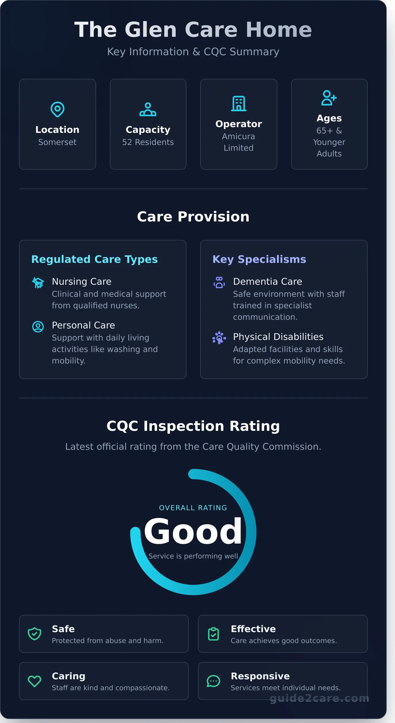 A Spotlight on The Glen Care Home: Services, CQC Rating, and More