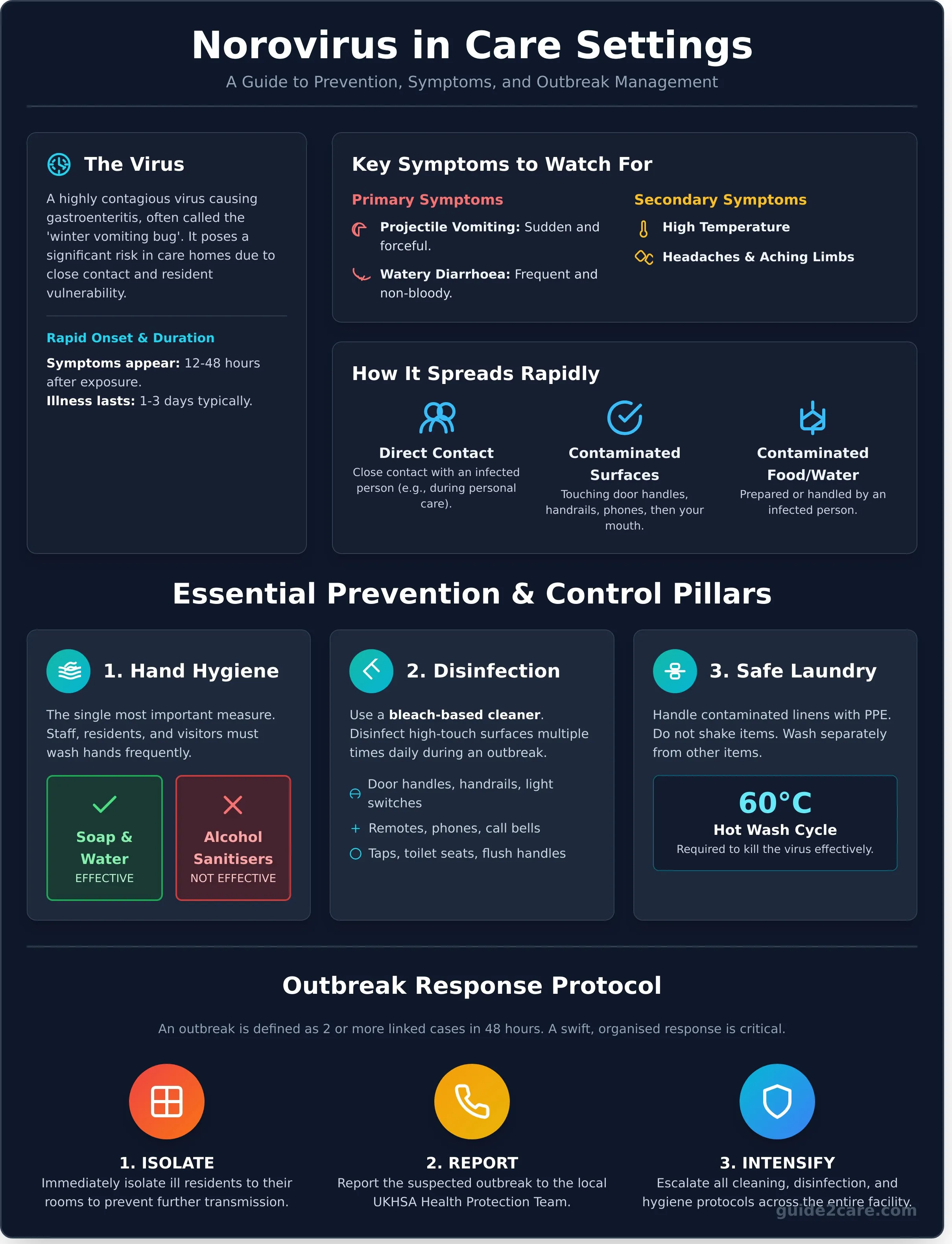 Norovirus: A Practical Guide to Symptoms, Treatment, and Prevention in Care Homes
