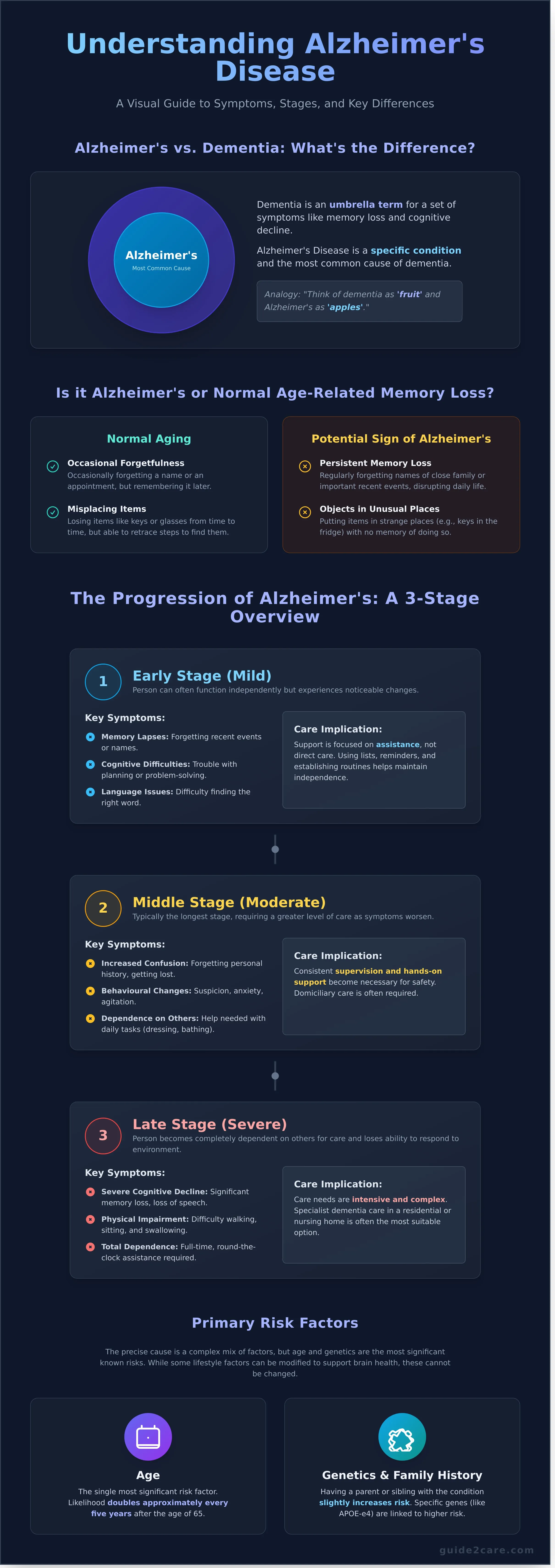 What is Alzheimer's Disease? Symptoms, Stages, and Care in the UK