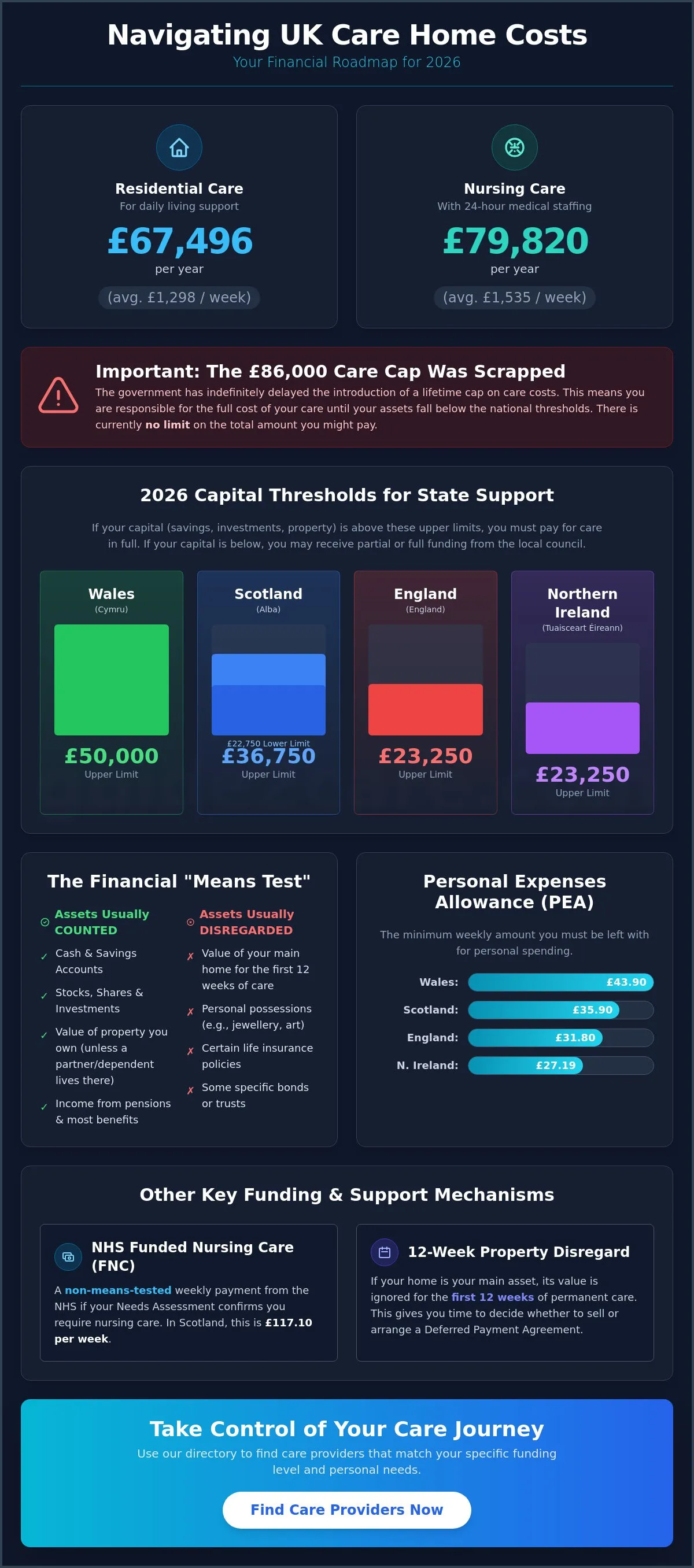 Paying for Care Home Fees in the UK: 2026 Complete Funding Guide