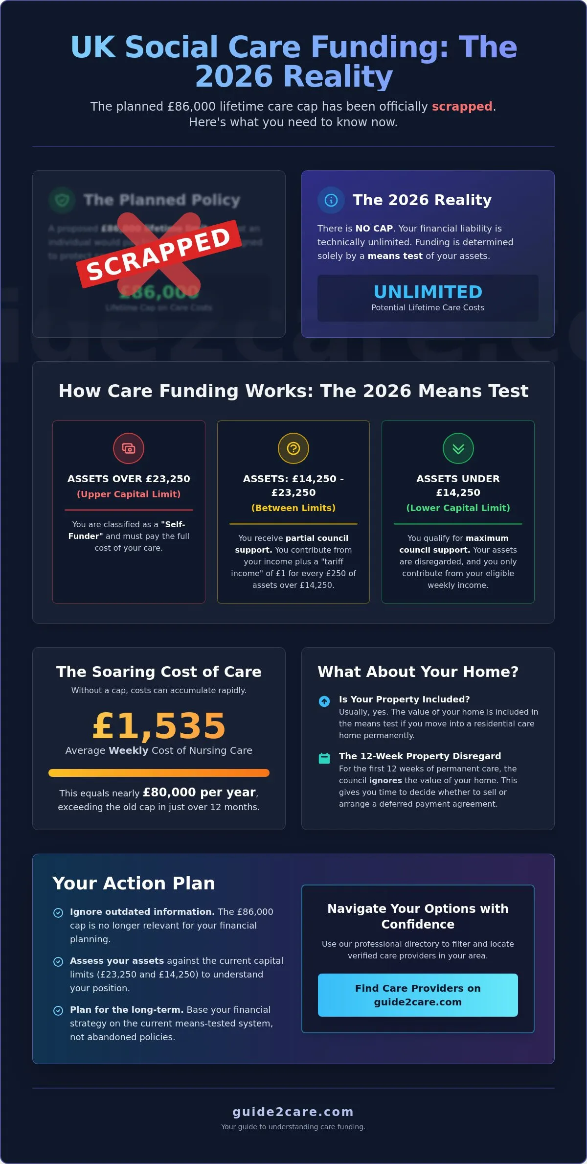 Understanding the Care Cap in the UK: 2026 Funding Rules Explained