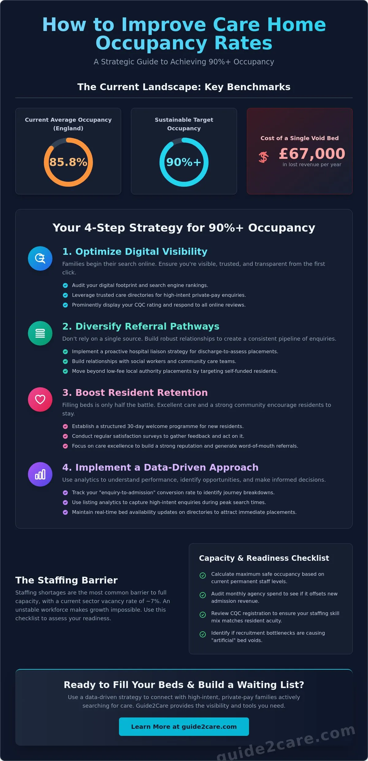 How to Improve Care Home Occupancy Rates: A Comprehensive 2026 Strategy