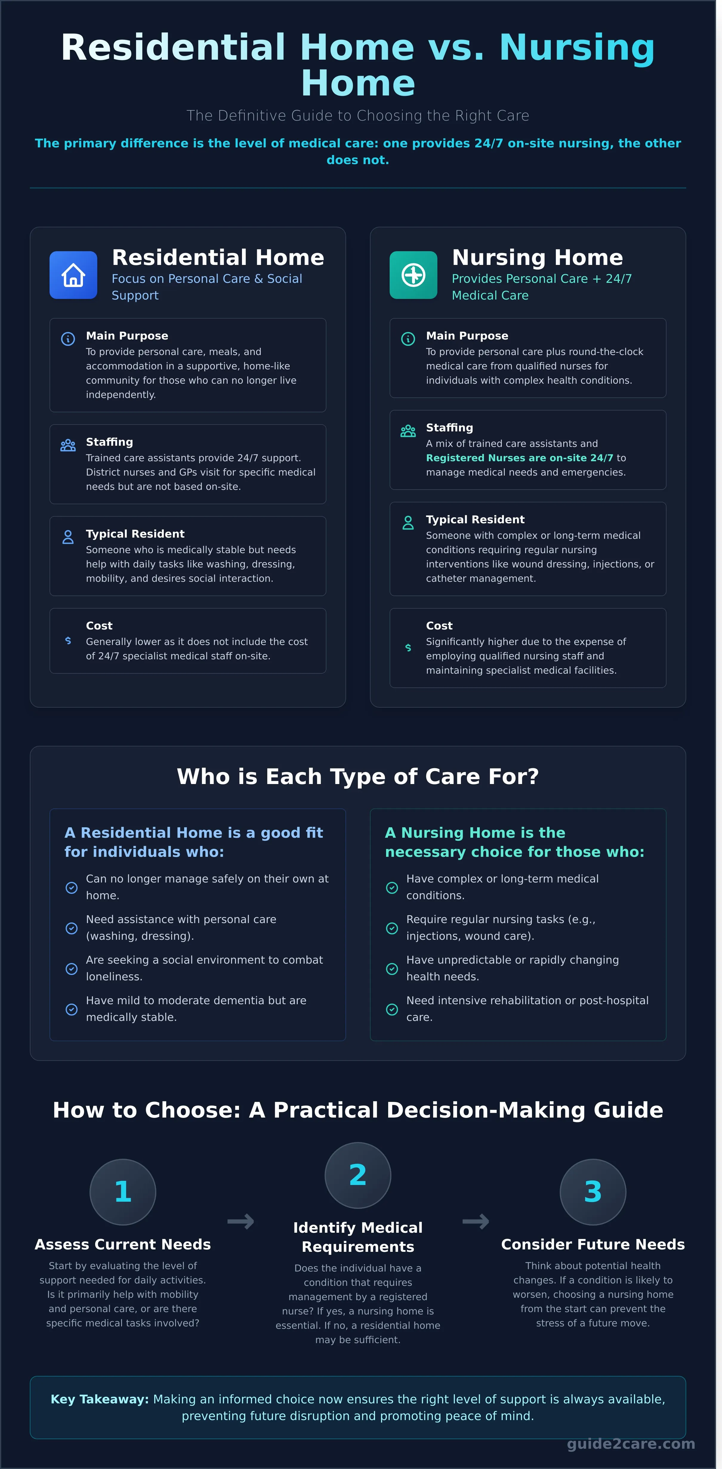 What Is the Difference Between a Nursing Home and a Residential Home?