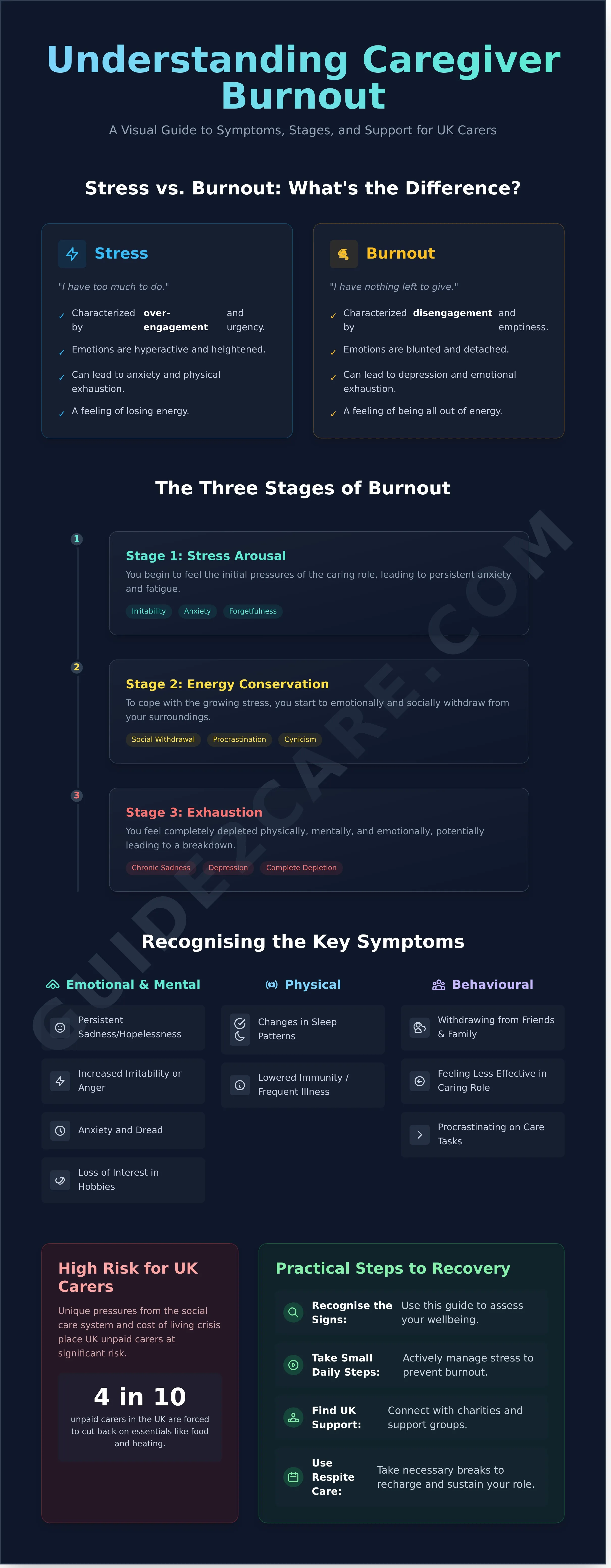Caregiver Burnout Symptoms in the UK: A Complete Recognition and Recovery Guide
