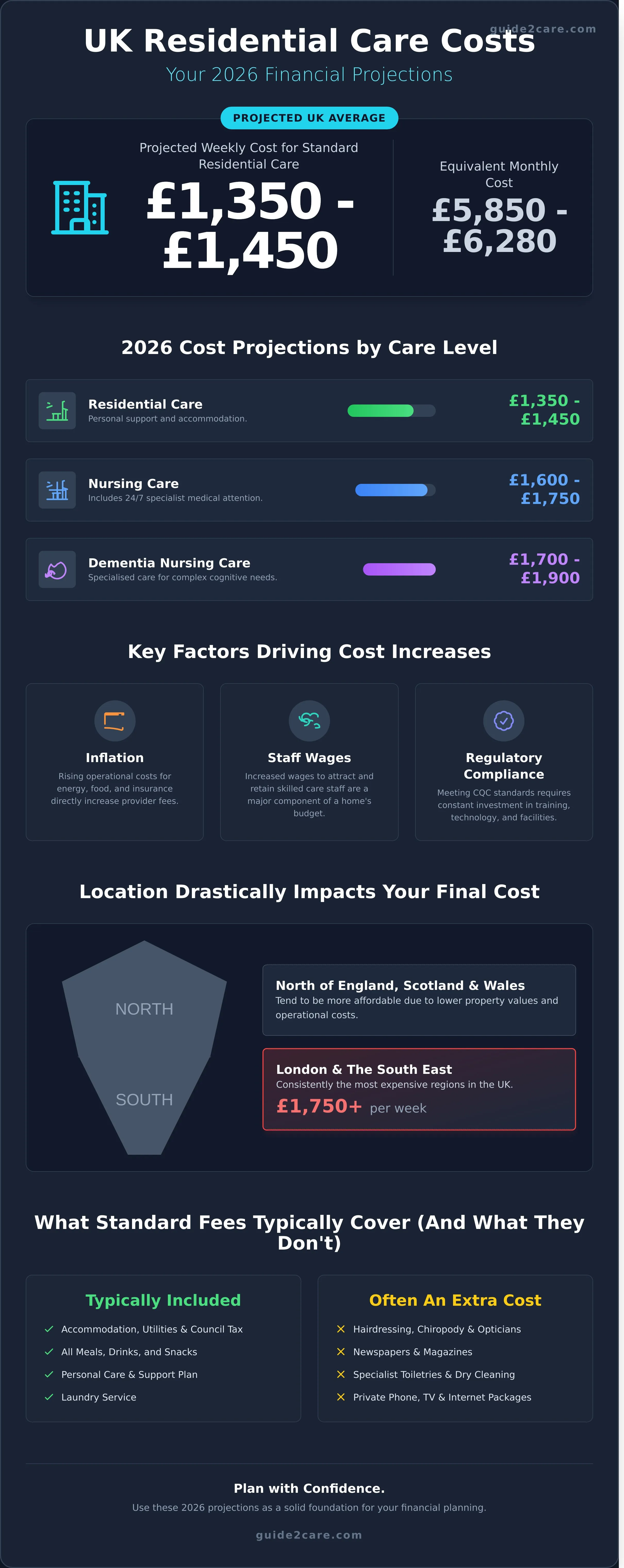 Average Cost of Residential Care UK: A 2026 Projection