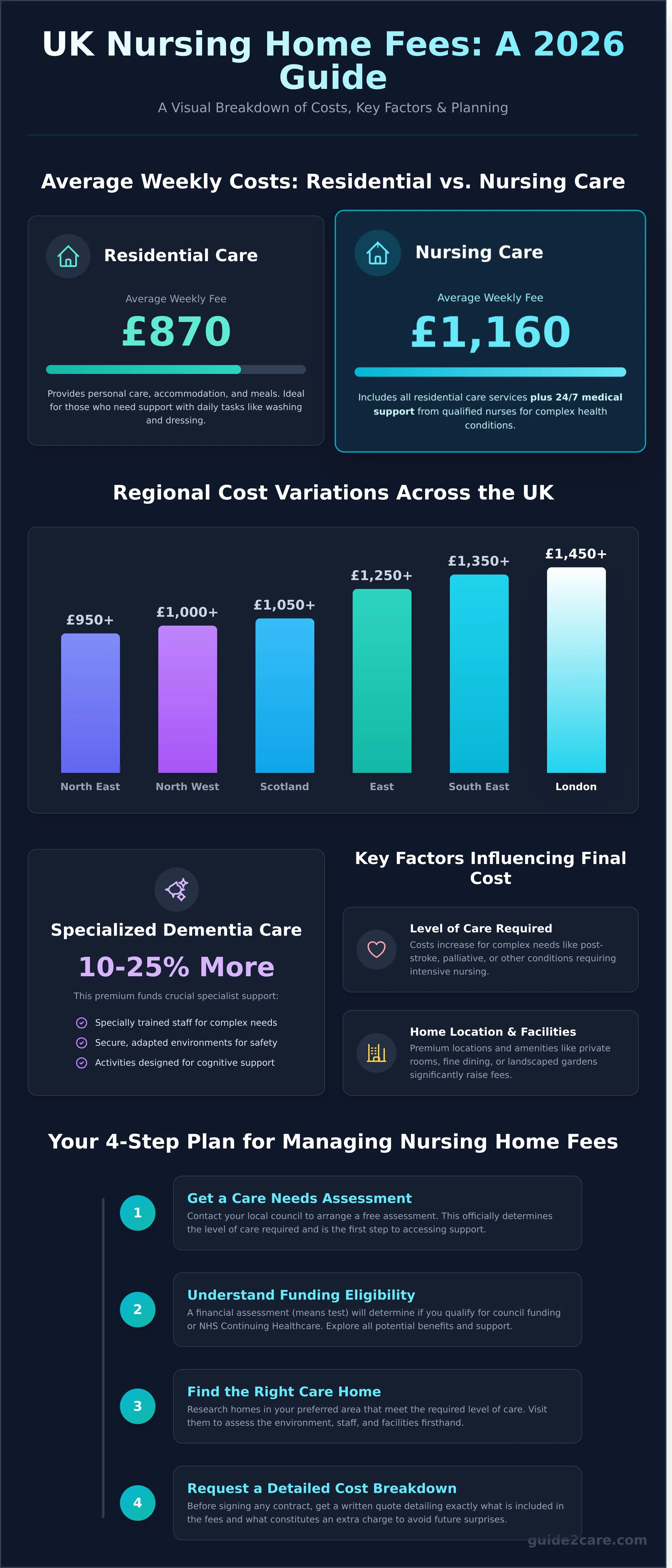 How Much Are Nursing Home Fees in the UK? (2026 Costs)