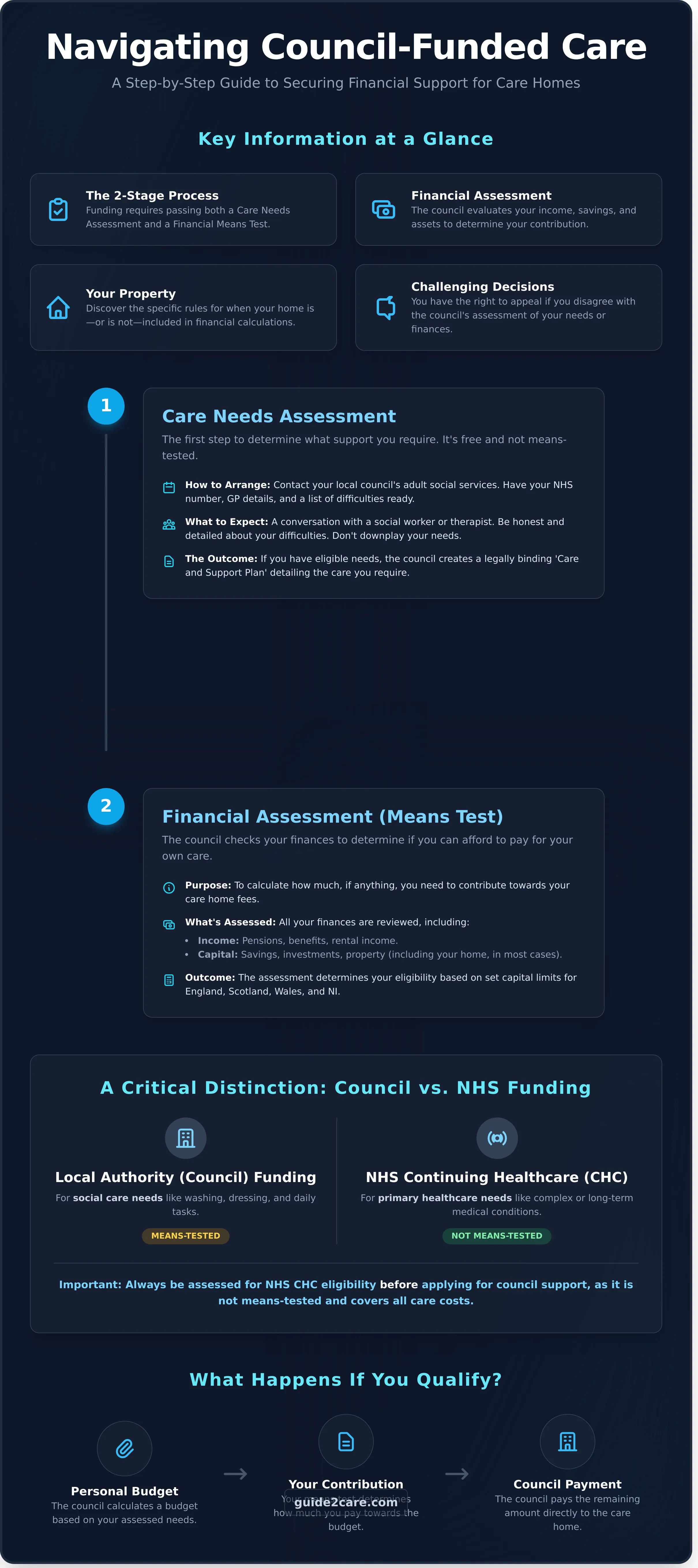 Local Authority Funding for Care Homes: A Simple Step-by-Step Guide
