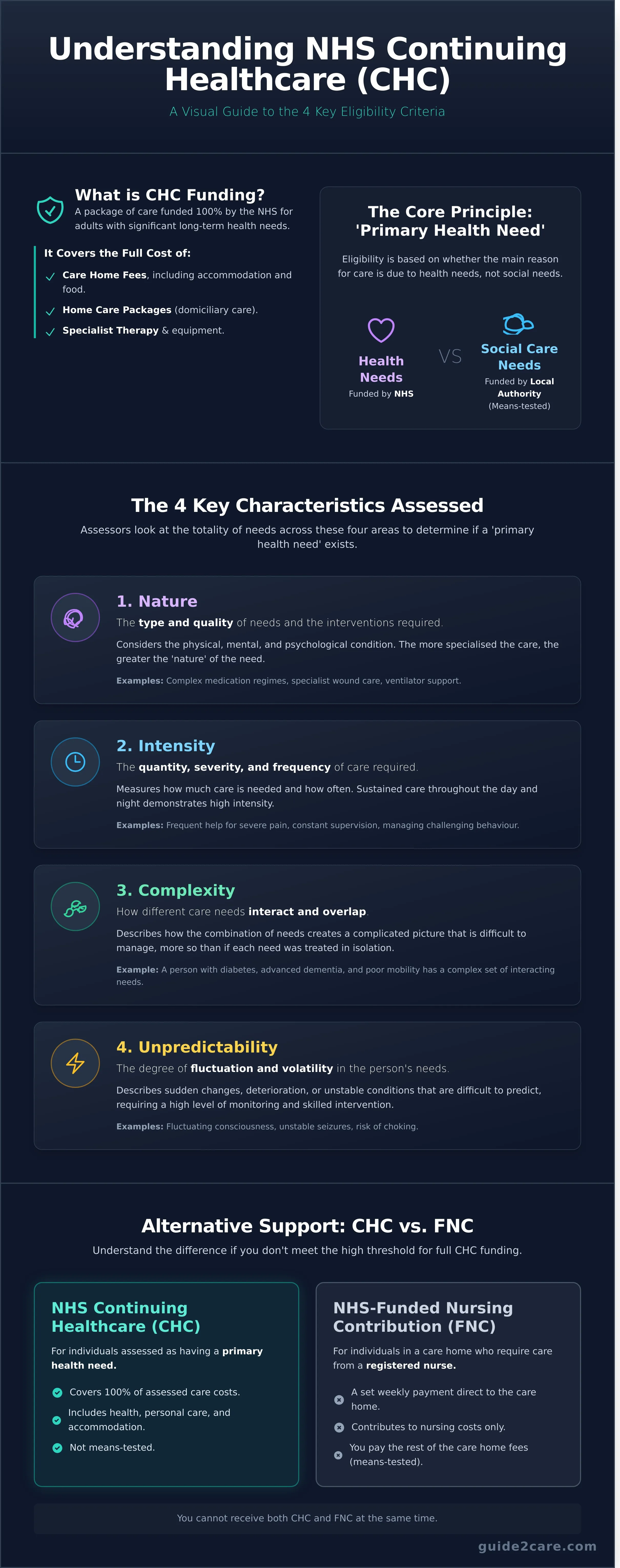 NHS Continuing Healthcare Eligibility Criteria: A Complete 2026 Guide