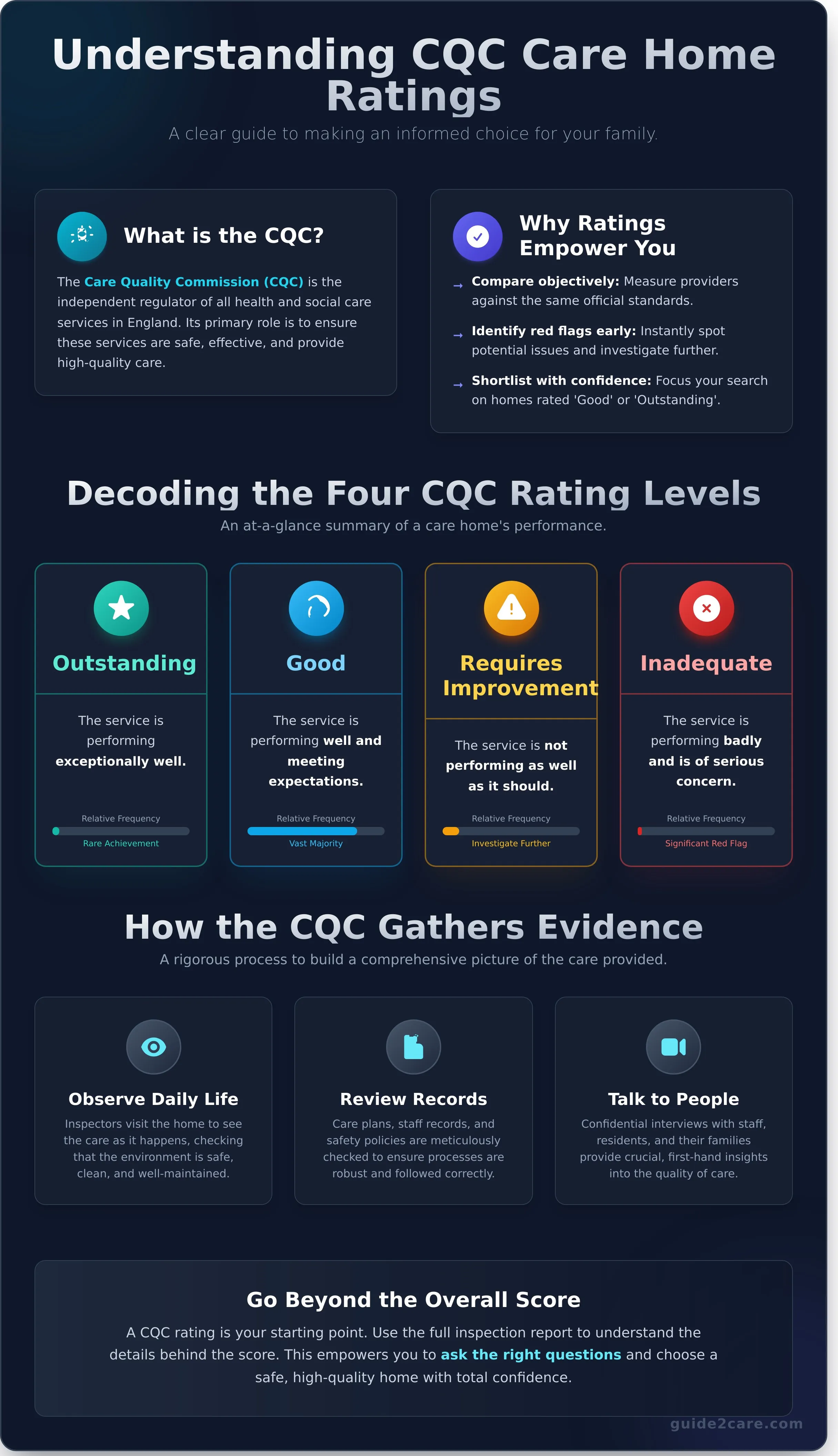 Understanding CQC Ratings for Care Homes: A Simple Guide