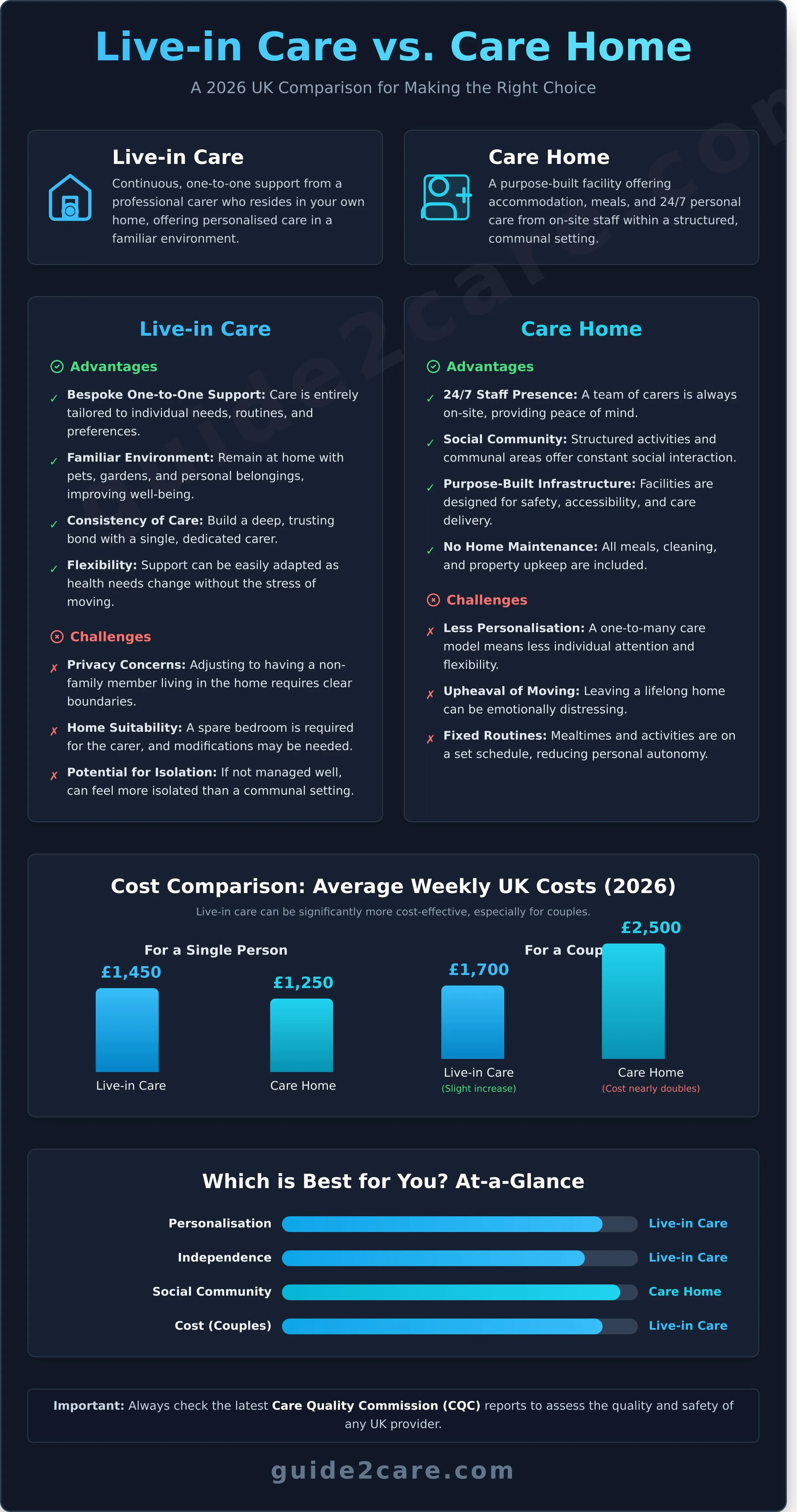 Live-in Care vs Care Home Pros and Cons: A Complete 2026 Comparison
