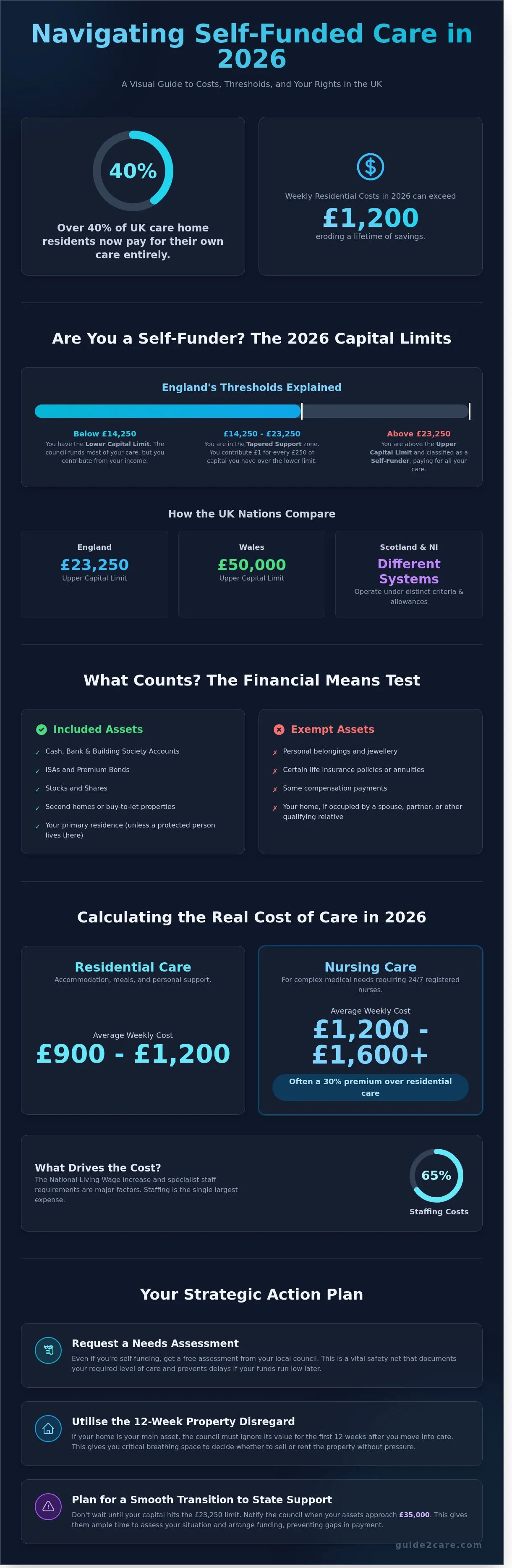 Self-Funding Care Home Fees Advice: A Complete 2026 Guide