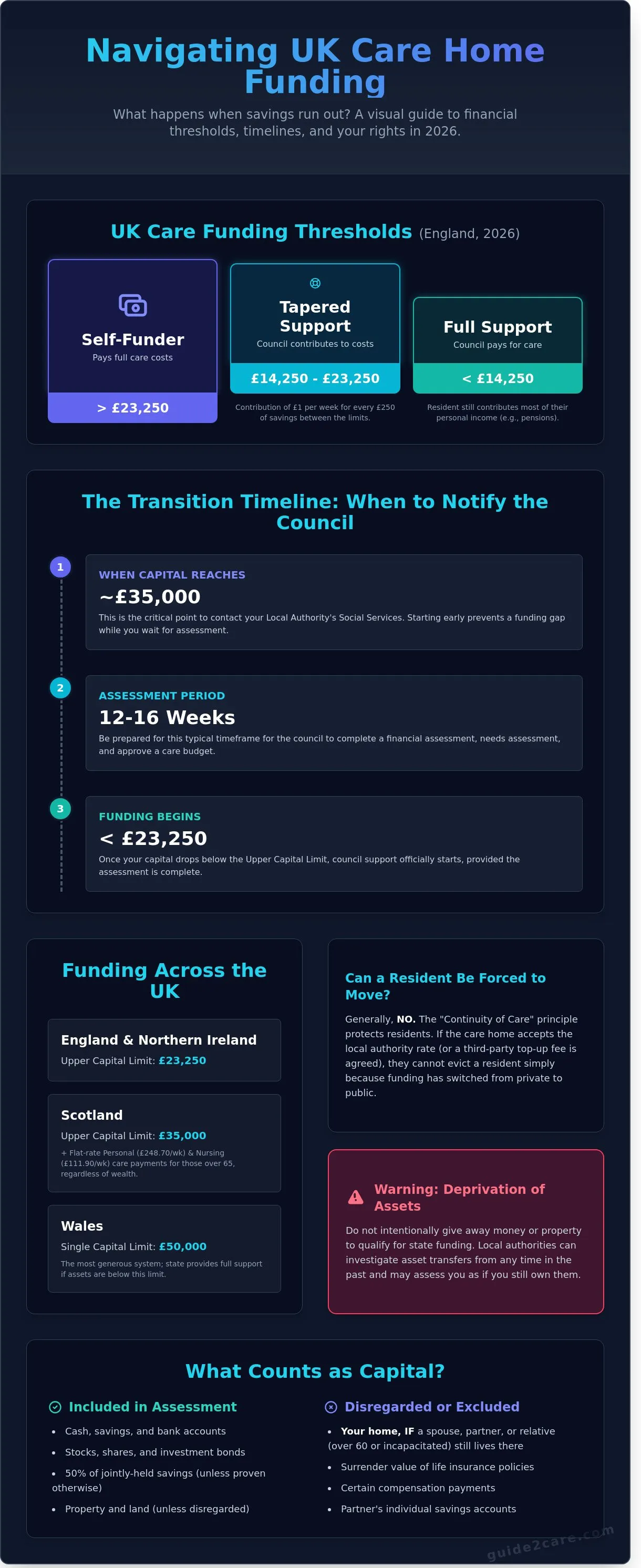 What Happens When Savings Run Out in a Care Home? A UK Guide for 2026
