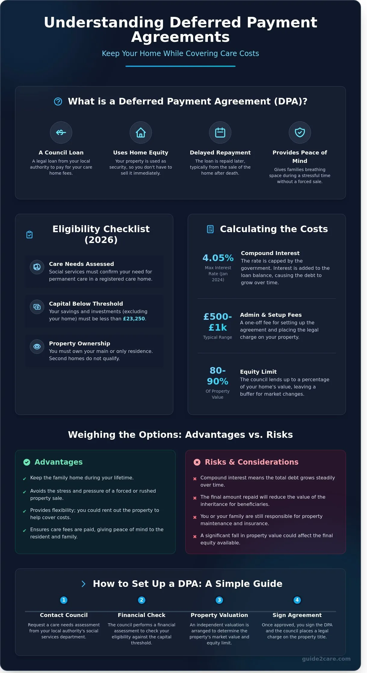 Deferred Payment Agreements for Care Explained: A 2026 UK Funding Guide