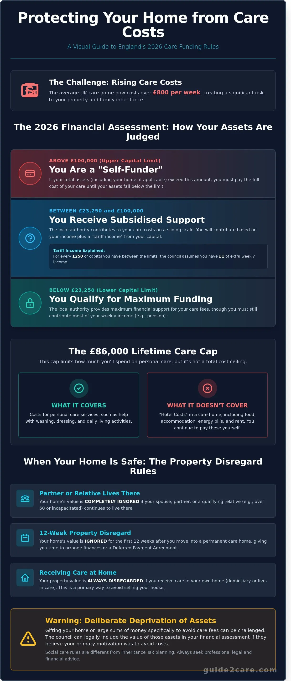 Avoiding Selling Your House to Pay for Care: A 2026 UK Guide