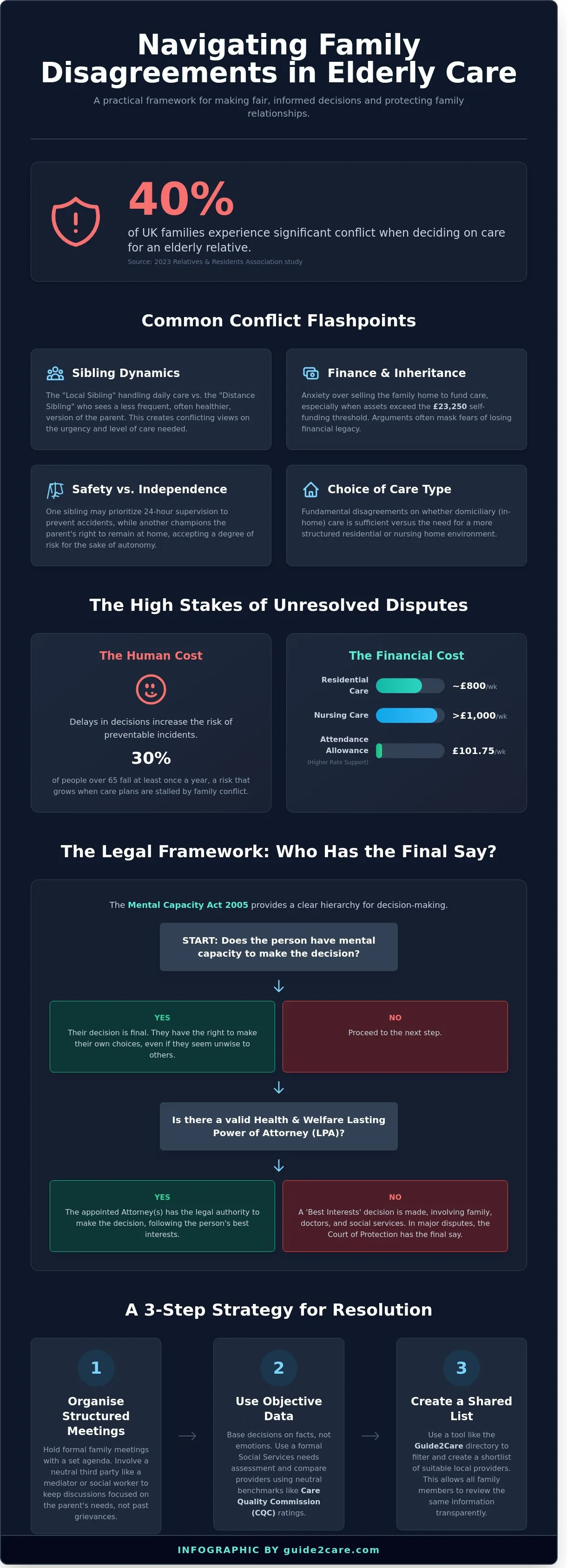Dealing with Family Disagreements About Elderly Care: A Practical UK Guide