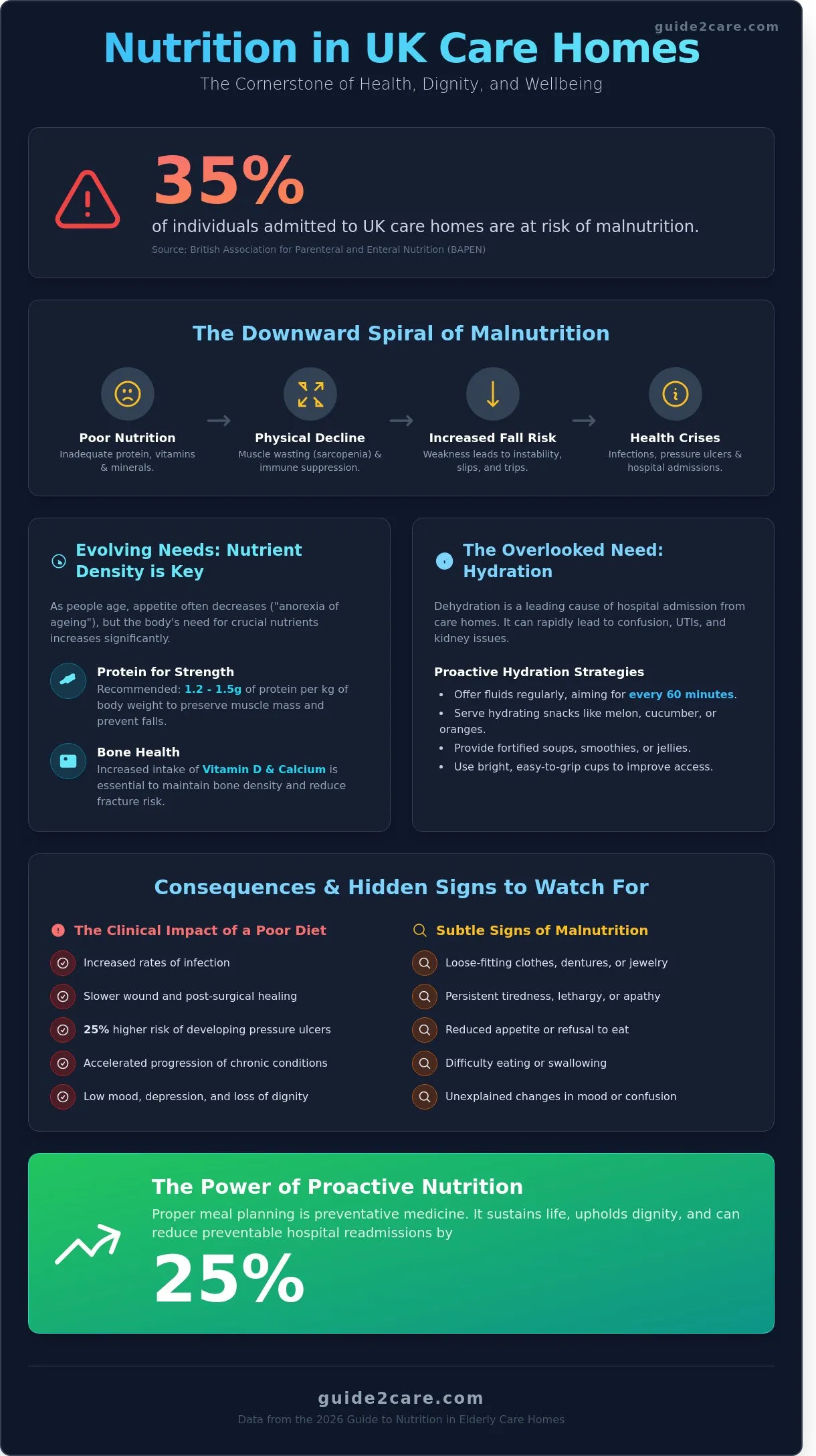 The Importance of Nutrition in Elderly Care Homes: A 2026 Guide