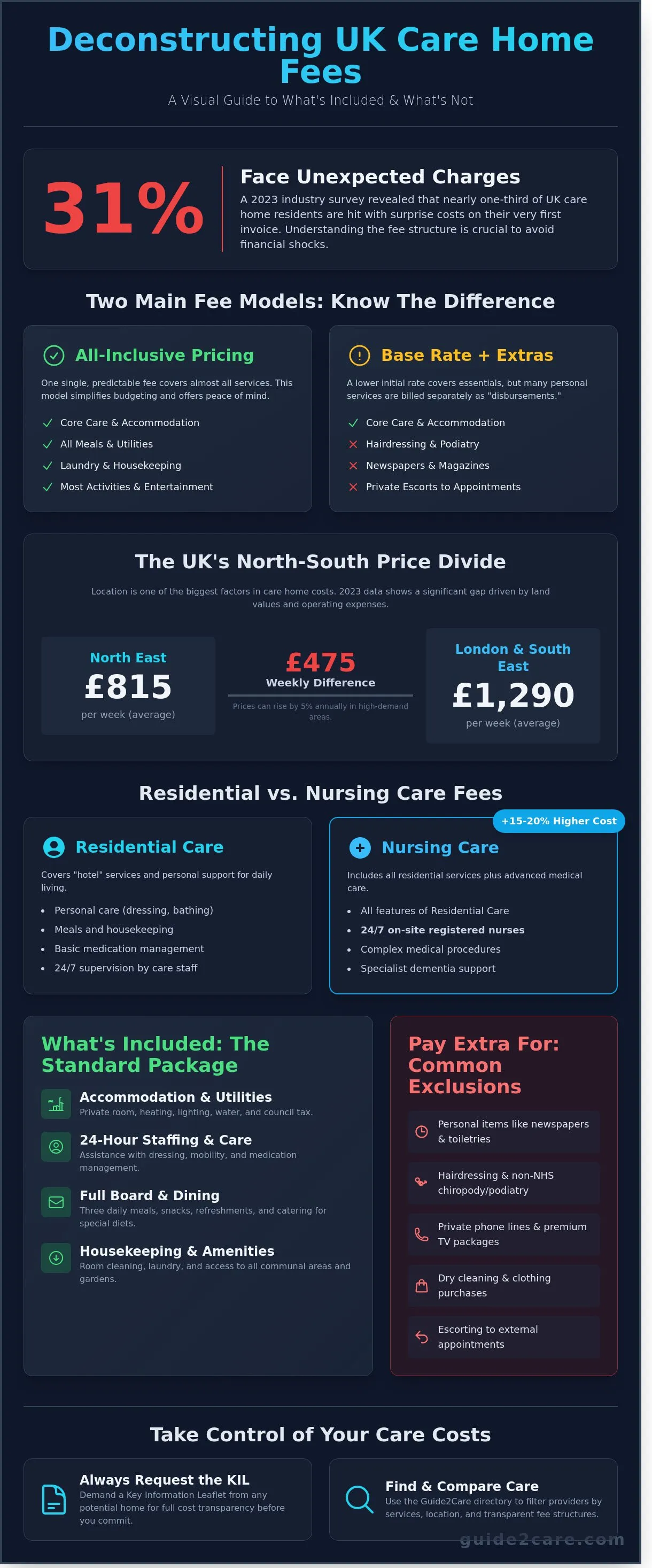 What is Included in Care Home Fees? A Comprehensive Guide to UK Costs