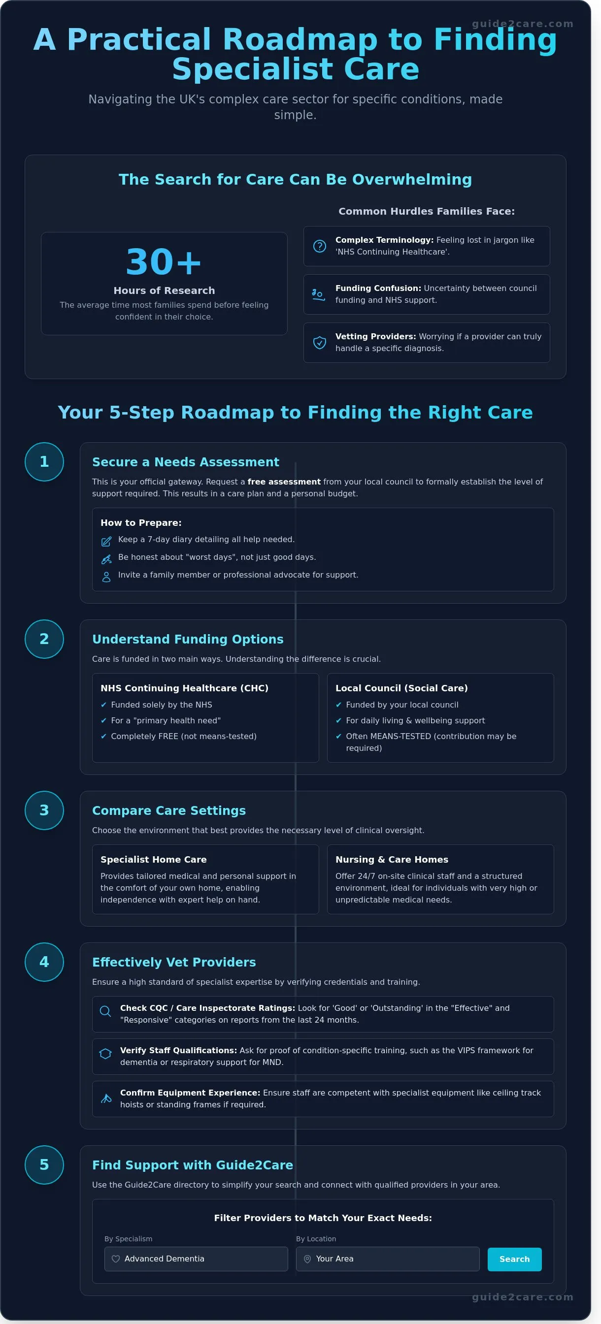 Finding Care for Specific Conditions: A Step-by-Step UK Guide