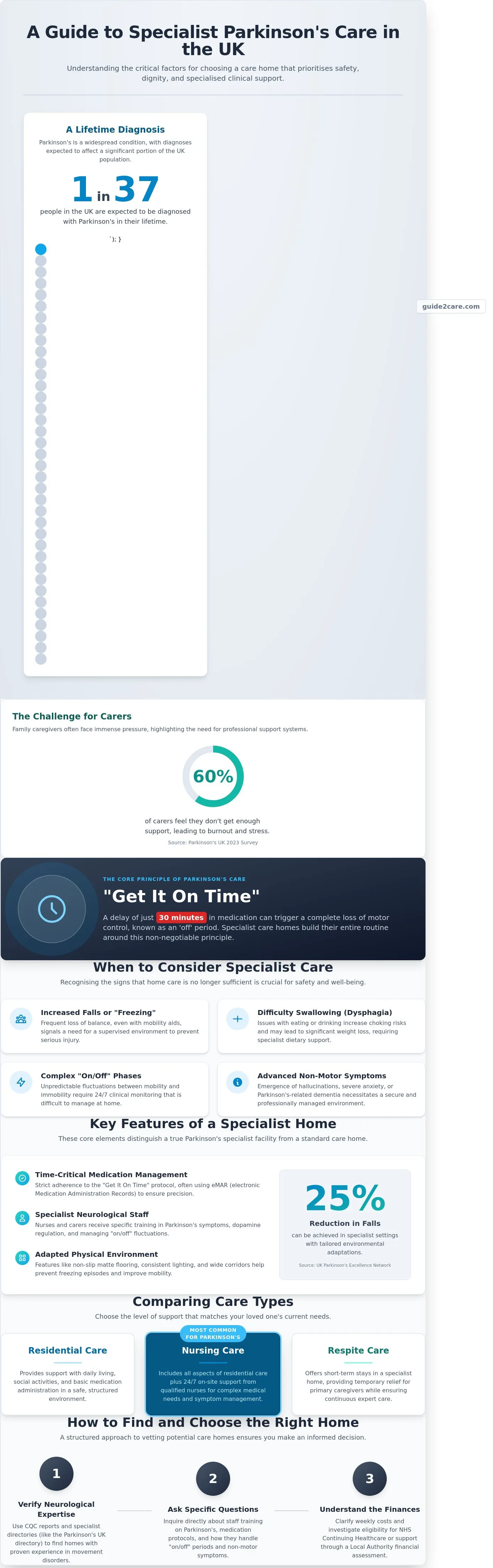 Parkinson&rsquo;s Disease Care Homes UK: A Guide to Choosing Specialist Support