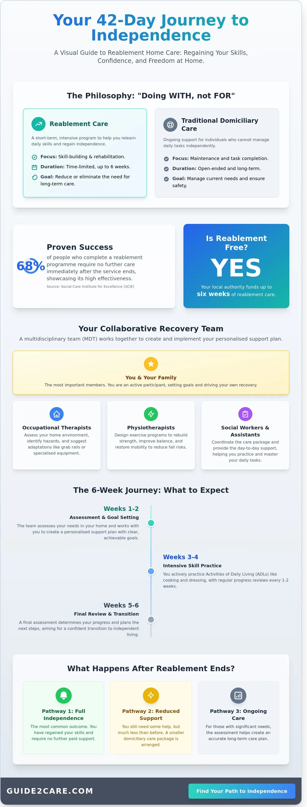 What is Reablement Home Care? A Complete Guide to Regaining Independence