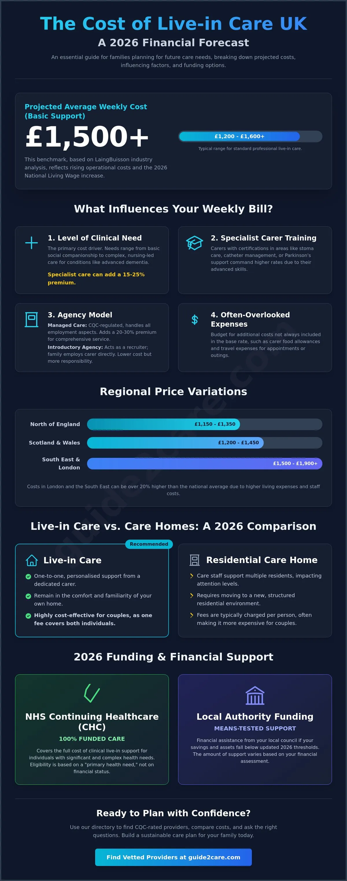 Cost of Live-In Care UK 2026: The Complete Financial Guide