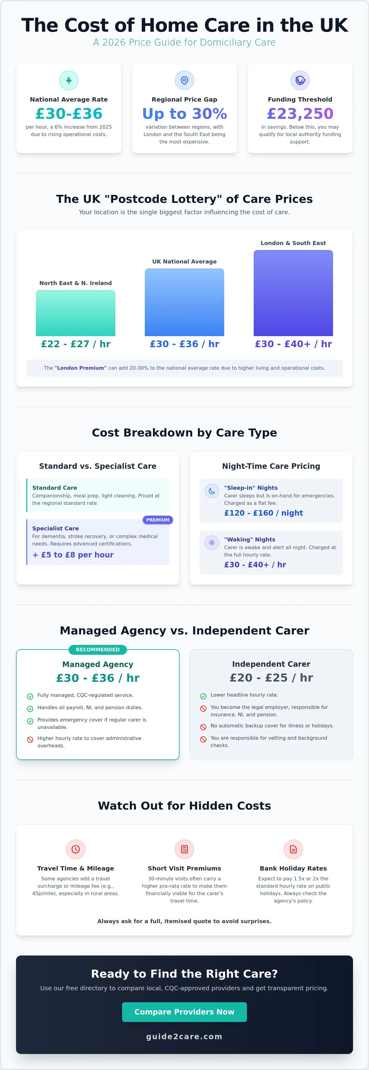 Hourly Cost of Home Care in the UK: 2026 Price Guide