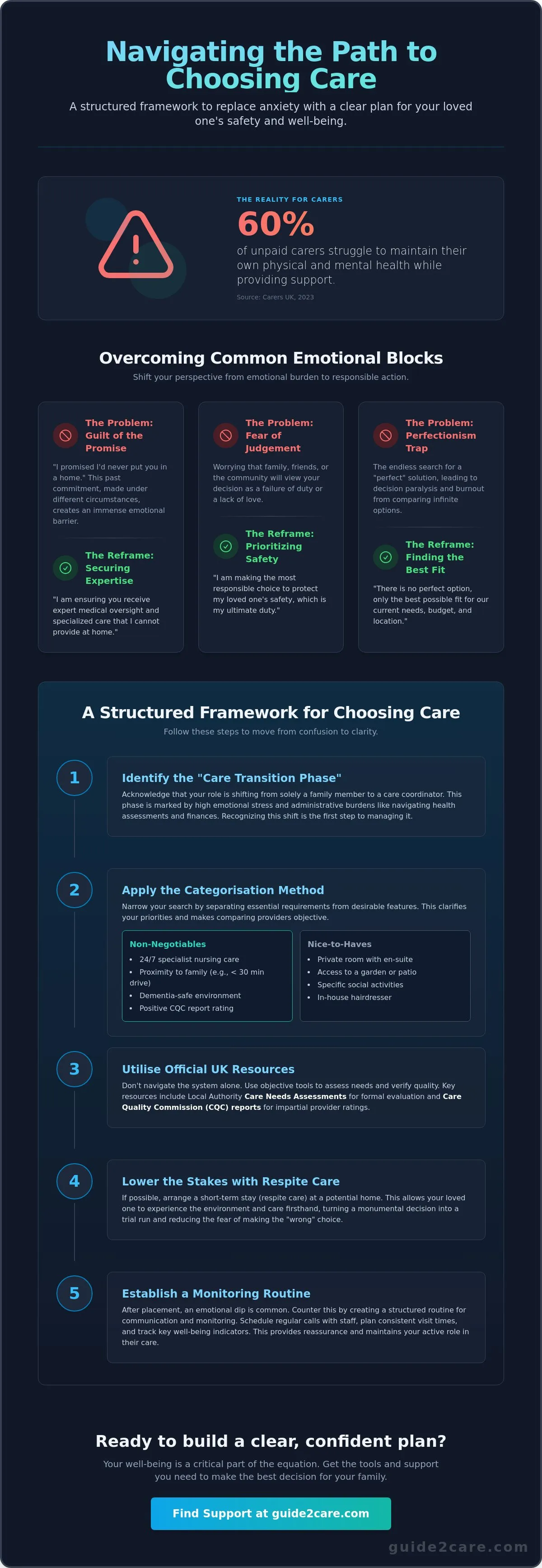 Managing the Emotional Stress of Choosing Care: A Practical Guide for Families