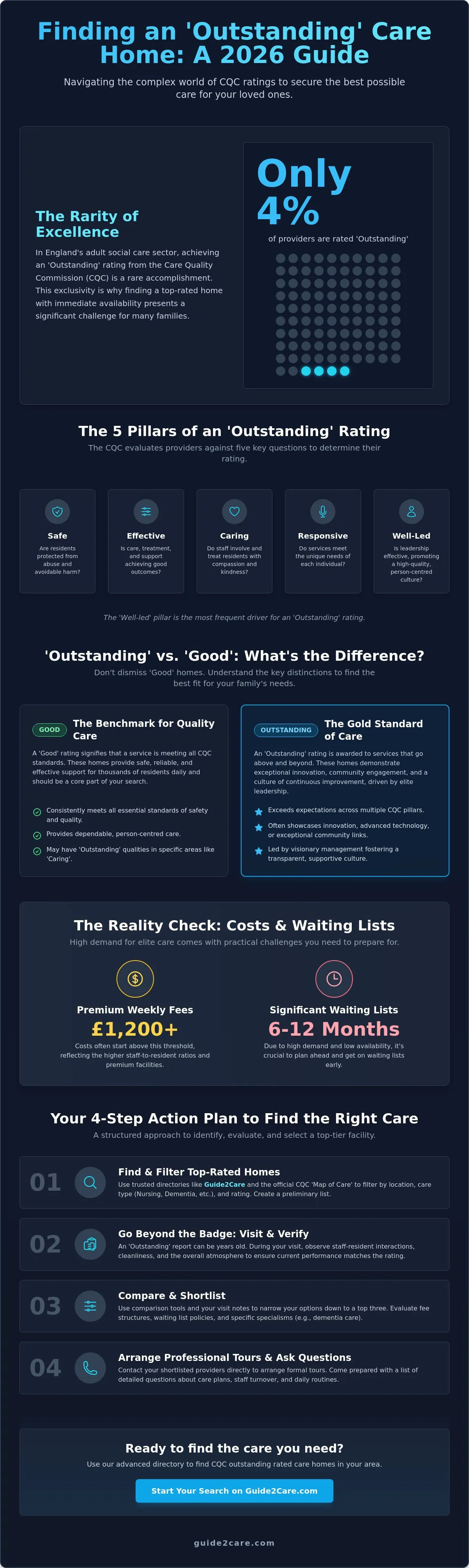 How to Find CQC Outstanding Rated Care Homes: The Complete 2026 Guide